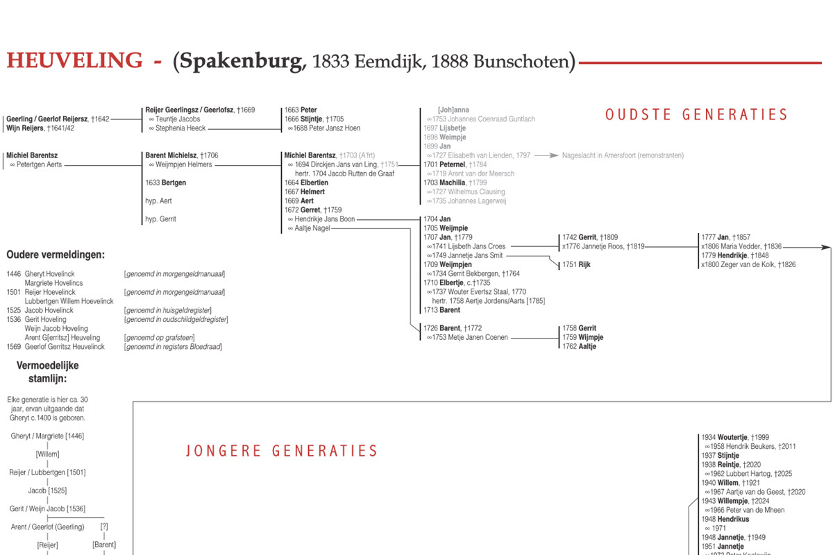 Gedeeltelijk beeld van de familieboomstam van de familie Heuveling uit Bunschoten